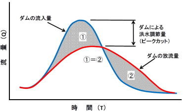 洪水波形